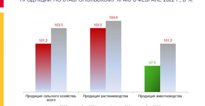 Индексы цен производителей сельскохозяйственной продукции по Ставропольскому краю в феврале 2022 г.